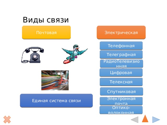 Виды связи Почтовая Электрическая Телефонная Телеграфная РадиоТелевизионная Цифровая Телексная Спутниковая Единая система связи Электронная почта Оптико-волоконная  