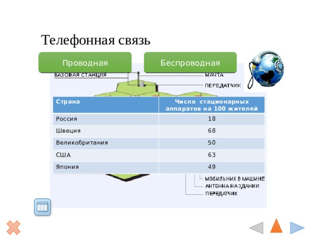 Телефонная связь Беспроводная Проводная Страна Число стационарных аппаратов на 100 жителей Россия 18 Швеция 68 Великобритания 50 США 63 Япония 49 