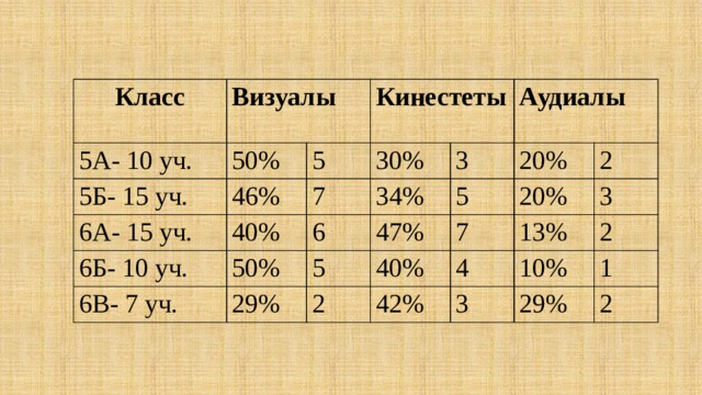 Класс Визуалы 5А- 10 уч. 5Б- 15 уч. 50% Кинестеты 5 46% 6А- 15 уч. 30% 7 6Б- 10 уч. 40% Аудиалы 34% 3 6В- 7 уч. 6 50% 20% 5 29% 47% 5 2 20% 7 40% 2 3 13% 4 42% 2 10% 3 1 29% 2 