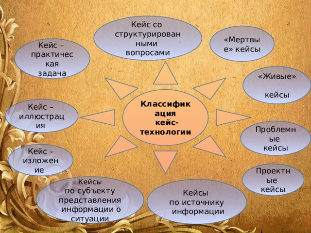 Кейс со структурированными вопросами «Мертвые» кейсы Кейс – практическая  задача Классификация  кейс-технологии «Живые»  кейсы Кейс – иллюстрация Проблемные кейсы Кейс – изложение Проектные кейсы Кейсы по субъекту представления  информации о ситуации Кейсы по источнику  информации 
