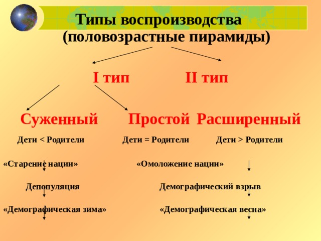 Типы воспроизводства  (половозрастные пирамиды)        I тип     II тип  Суженный  Простой  Расширенный  Дети  Родители   «Старение нации»     «Омоложение нации»   Депопуляция     Демографический взрыв  «Демографическая зима»    «Демографическая весна» 