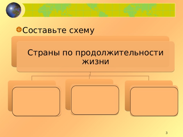 Составьте схему Страны по продолжительности жизни Со средним уровнем продолжительности жизни С высокой продолжительностью жизни С низкими показателями продолжительности жизни  