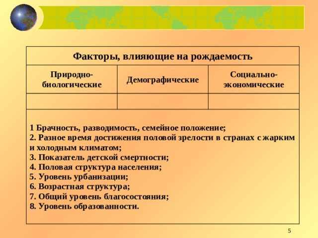 Факторы, влияющие на рождаемость Природно-биологические Демографические Социально-экономические 1 Брачность, разводимость, семейное положение; 2. Разное время достижения половой зрелости в странах с жарким и холодным климатом; 3. Показатель детской смертности; 4. Половая структура населения; 5. Уровень урбанизации; 6. Возрастная структура; 7. Общий уровень благосостояния; 8. Уровень образованности.  