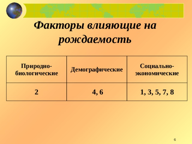 Факторы влияющие на рождаемость Природно-биологические Демографические 2 Социально-экономические  4, 6 1, 3, 5, 7, 8  