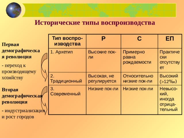 Исторические типы воспроизводства Тип воспро-изводства Р 1. Архетип Высокие пок-ли С 2. Традиционный 3. Современный ЕП Примерно равна рождаемости Высокая, не регулируется Практически отсутствует Низкие пок-ли Относительно низкие пок-ли Высокий  (  12 ‰) Низкие пок-ли Невысо-кий, иногда отрица-тельный Первая демографическая революция - переход к производящему хозяйству Вторая демографическая революция - индустриализация и рост городов 