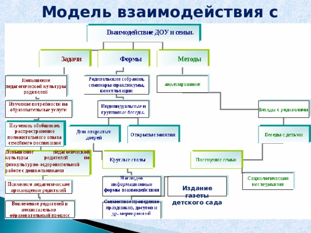 Модель взаимодействия с семьей Издание газеты детского сада 