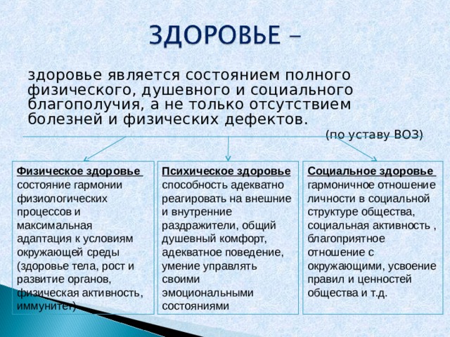 здоровье является состоянием полного физического, душевного и социального благополучия, а не только отсутствием болезней и физических дефектов. (по уставу ВОЗ) Физическое здоровье состояние гармонии физиологических процессов и максимальная адаптация к условиям окружающей среды (здоровье тела, рост и развитие органов, физическая активность, иммунитет) Психическое здоровье способность адекватно реагировать на внешние и внутренние раздражители, общий душевный комфорт, адекватное поведение, умение управлять своими эмоциональными состояниями Социальное здоровье гармоничное отношение личности в социальной структуре общества, социальная активность , благоприятное отношение с окружающими, усвоение правил и ценностей общества и т.д. 