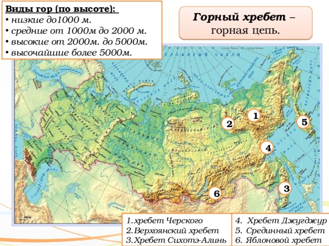Виды гор (по высоте):  низкие до1000 м.  средние от 1000м до 2000 м.  высокие от 2000м. до 5000м.  высочайшие более 5000м. Горный хребет –  горная цепь. 1 5 2 4 3 6 хребет Черского Верхоянский хребет Хребет Сихотэ-Алинь Хребет Джугджур  Срединный хребет  Яблоновой хребет 
