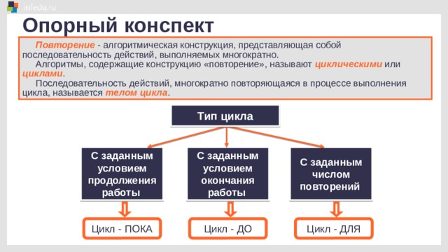 Опорный конспект Повторение - алгоритмическая конструкция, представляющая собой последовательность действий, выполняемых многократно. Алгоритмы, содержащие конструкцию «повторение», называют циклическими или циклами . Последовательность действий, многократно повторяющаяся в процессе выполнения цикла, называется телом цикла . Тип цикла С заданным С заданным С заданным условием условием числом окончания повторений  продолжения работы  работы Цикл - ПОКА Цикл - ДО Цикл - ДЛЯ 