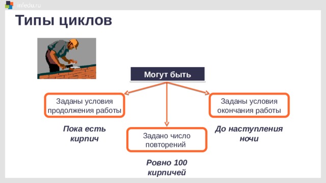 Типы циклов Могут быть Заданы условия Заданы условия продолжения работы окончания работы Пока есть кирпич До наступления ночи Задано число повторений Ровно 100 кирпичей 