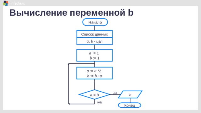 Вычисление переменной b Начало Список данных a, b - цел a := 1 b := 1 a  := a *2 b := b + a a = 8 да b нет Конец 