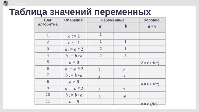 Таблица значений переменных Шаг алгоритма Операция Переменные 1 a := 1 a 2 3 b := 1 b Условие a = 8 a := a * 2 4 b := b+a 5 a = 8 6 a := a * 2 7 b := b+a 8 9 a = 8 10 a := a * 2 b := b+a 11 a = 8 1 1 1 2 1 2 3 2 = 8 (Нет) 4 3 4 7 4 = 8 (Нет) 8 7 8 15 8 = 8 (Да) 