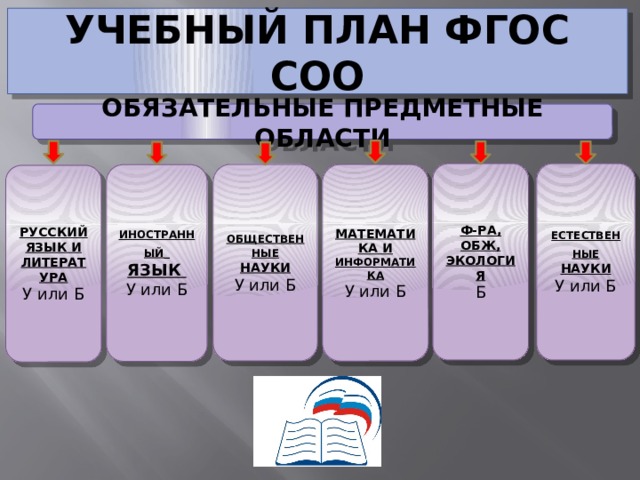 УЧЕБНЫЙ ПЛАН ФГОС СОО ОБЯЗАТЕЛЬНЫЕ ПРЕДМЕТНЫЕ ОБЛАСТИ Ф-РА, ОБЖ, ЭКОЛОГИЯ ЕСТЕСТВЕННЫЕ  НАУКИ У или Б Б ОБЩЕСТВЕННЫЕ НАУКИ У или Б МАТЕМАТИКА И ИНФОРМАТИКА У или Б ИНОСТРАННЫЙ ЯЗЫК У или Б РУССКИЙ ЯЗЫК И ЛИТЕРАТУРА У или Б 