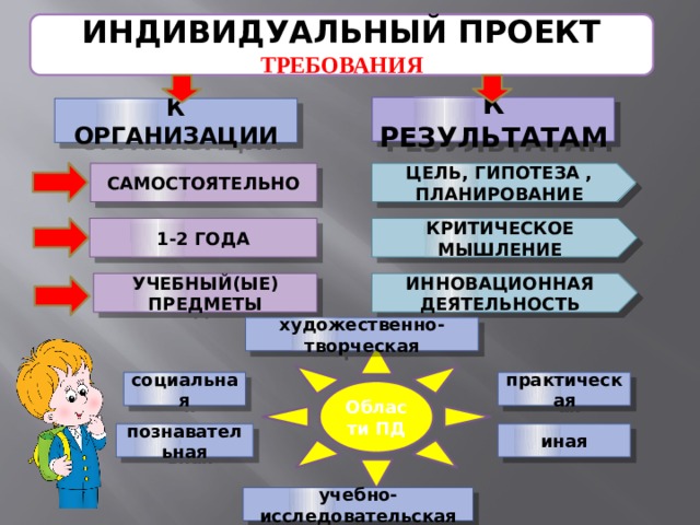 ИНДИВИДУАЛЬНЫЙ ПРОЕКТ ТРЕБОВАНИЯ К РЕЗУЛЬТАТАМ К ОРГАНИЗАЦИИ САМОСТОЯТЕЛЬНО ЦЕЛЬ, ГИПОТЕЗА , ПЛАНИРОВАНИЕ 1-2 ГОДА КРИТИЧЕСКОЕ МЫШЛЕНИЕ ИННОВАЦИОННАЯ ДЕЯТЕЛЬНОСТЬ УЧЕБНЫЙ(ЫЕ) ПРЕДМЕТЫ художественно-творческая Области ПД практическая социальная познавательная иная учебно-исследовательская 