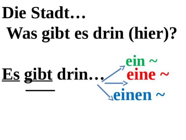 Die Stadt…  Was gibt es drin (hier)?  Es  gibt drin… eine ~  einen ~  ein ~ 