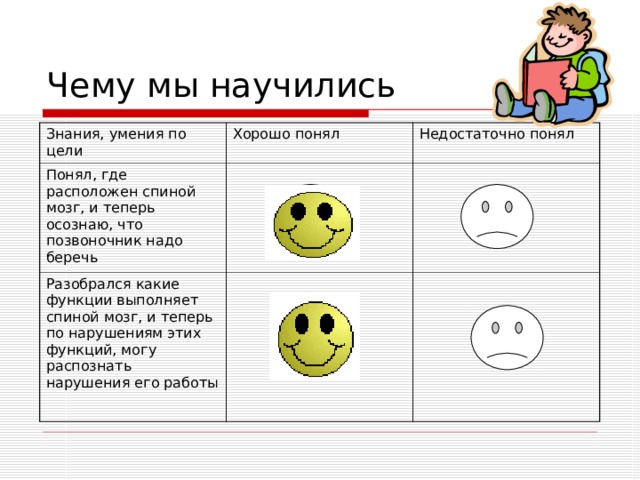 Знания, умения по цели Хорошо понял Понял, где расположен спиной мозг, и теперь осознаю, что позвоночник надо беречь Недостаточно понял Разобрался какие функции выполняет спиной мозг, и теперь по нарушениям этих функций, могу распознать нарушения его работы 