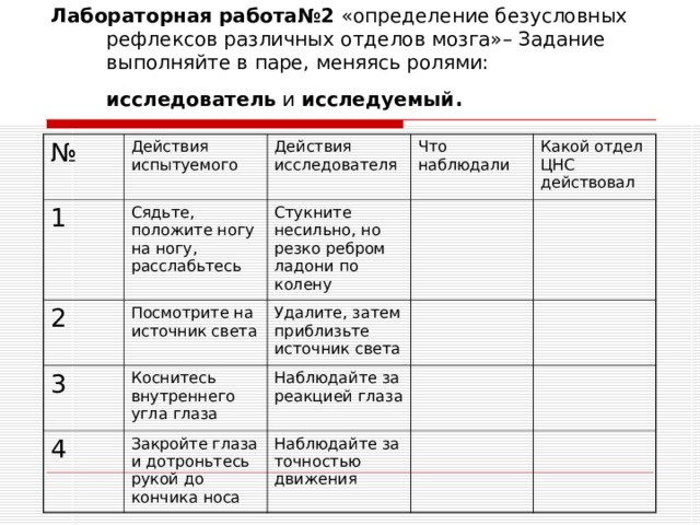 Лабораторная работа№2 «определение безусловных рефлексов различных отделов мозга»– Задание выполняйте в паре, меняясь ролями: исследователь и исследуемый . № Действия испытуемого 1 Сядьте, положите ногу на ногу, расслабьтесь 2 Действия исследователя Что наблюдали Посмотрите на источник света Стукните несильно, но резко ребром ладони по колену 3 Какой отдел ЦНС действовал Удалите, затем приблизьте источник света Коснитесь внутреннего угла глаза 4 Закройте глаза и дотроньтесь рукой до кончика носа Наблюдайте за реакцией глаза Наблюдайте за точностью движения 