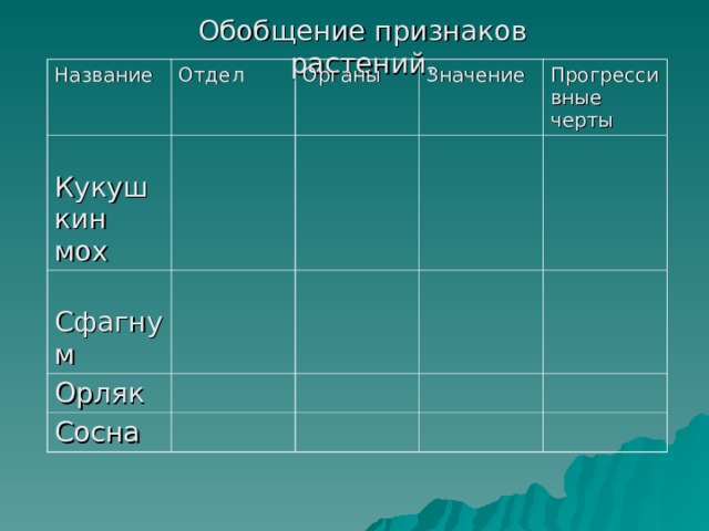 Обобщение признаков растений. Название Отдел  Кукушкин мох Органы  Сфагнум Значение Орляк Прогрессивные черты Сосна 