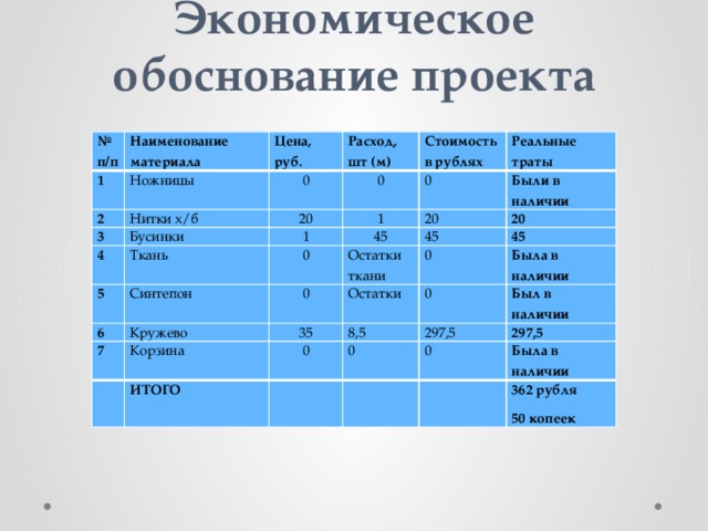 Экономическое обоснование проекта № п/п 1 Наименование материала Ножницы 2 Цена, руб. 3 Расход, шт (м) 0 Нитки х/б 0 Бусинки 4 20 Стоимость в рублях 5 1 Реальные траты Ткань 0 1 Синтепон 45 Были в наличии 6 0 20 Кружево 7 45 20 0 Остатки ткани Корзина 45 Остатки 35 0 ИТОГО 0 8,5 Была в наличии 0 Был в наличии 0   297,5 0 297,5   Была в наличии   362 рубля 50 копеек 