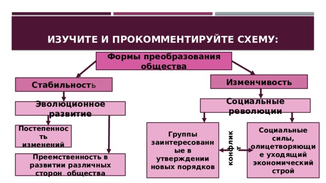 Изучите и прокомментируйте схему: Формы преобразования общества Изменчивость Стабильност ь Социальные революции Эволюционное развитие Группы заинтересованные в утверждении новых порядков Социальные силы, олицетворяющие уходящий экономический строй Постепенность изменений конфликт Преемственность в развитии различных сторон общества 