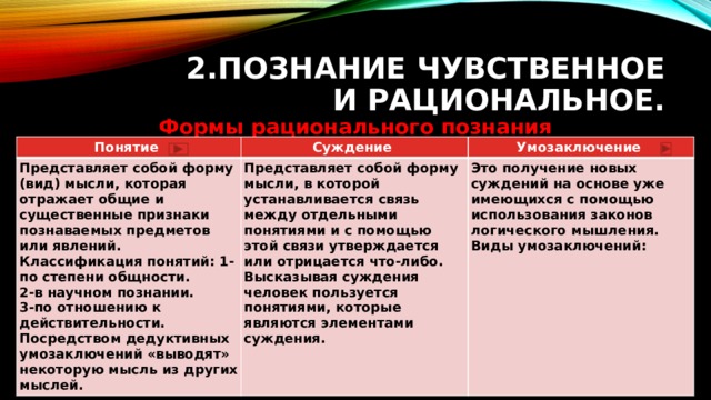 2.Познание чувственное и рациональное. Формы рационального познания  Понятие Суждение Представляет собой форму (вид) мысли, которая отражает общие и существенные признаки познаваемых предметов или явлений. Классификация понятий: 1-по степени общности.  2-в научном познании.  3-по отношению к действительности.  Посредством дедуктивных умозаключений «выводят» некоторую мысль из других мыслей. Умозаключение Представляет собой форму мысли, в которой устанавливается связь между отдельными понятиями и с помощью этой связи утверждается или отрицается что-либо.  Высказывая суждения человек пользуется понятиями, которые являются элементами суждения. Это получение новых суждений на основе уже имеющихся с помощью использования законов логического мышления.  Виды умозаключений:   