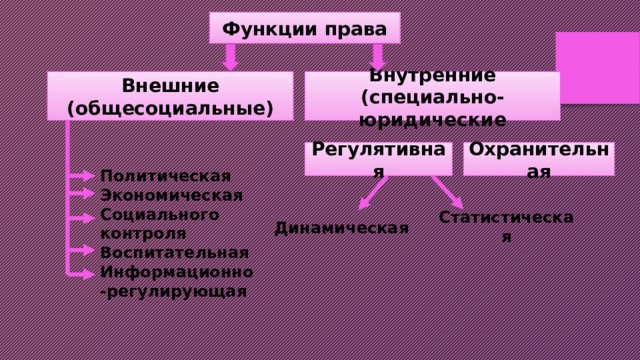 Функции права Внутренние Внешние (общесоциальные) (специально-юридические Политическая Экономическая Социального контроля Воспитательная Информационно-регулирующая  Охранительная Регулятивная Статистическая Динамическая 