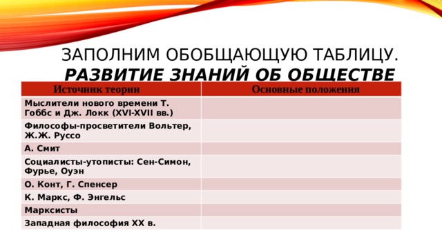 Заполним обобщающую таблицу.  Развитие знаний об обществе Источник теории     Основные положения  Мыслители нового времени Т. Гоббс и Дж. Локк (XVI-XVII вв.)  Философы-просветители Вольтер, Ж.Ж. Руссо  А. Смит  Социалисты-утописты: Сен-Симон, Фурье, Оуэн  О. Конт, Г. Спенсер  К. Маркс, Ф. Энгельс  Марксисты  Западная философия XX в.  