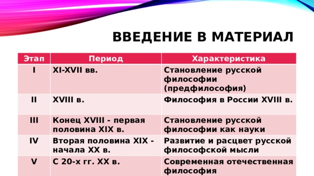 Введение в материал Этап Период I Характеристика XI-XVII вв.  II XVIII в.  Становление русской философии (предфилософия) III IV Философия в России XVIII в.  Конец XVIII - первая половина XIX в.  Вторая половина XIX - начала XX в. Становление русской философии как науки  V Развитие и расцвет русской философской мысли  С 20-х гг. XX в.  Современная отечественная философия  