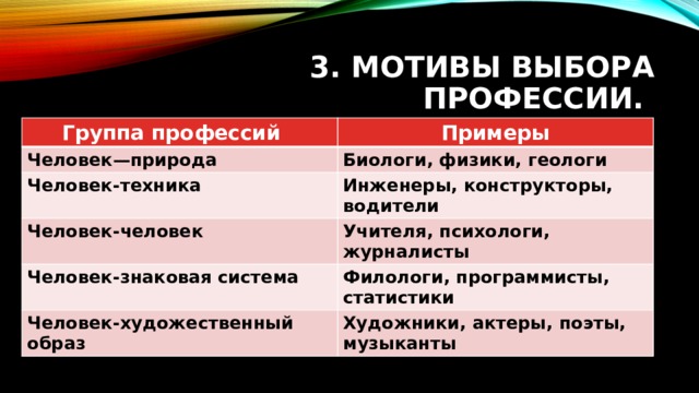 3. Мотивы выбора профессии. Группа профессий  Примеры Человек—природа  Биологи, физики, геологи  Человек-техника  Инженеры, конструкторы, водители Человек-человек  Учителя, психологи, журналисты  Человек-знаковая система  Филологи, программисты, статистики Человек-художественный образ  Художники, актеры, поэты, музыканты 