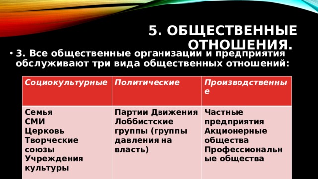 5. Общественные отношения. 3. Все общественные организации и предприятия обслуживают три вида общественных отношений:  Социокультурные Семья Политические Производственные СМИ Партии Движения Церковь Частные предприятия Акционерные общества  Лоббистские группы (группы давления на власть)  Творческие союзы Учреждения культуры  Профессиональные общества    
