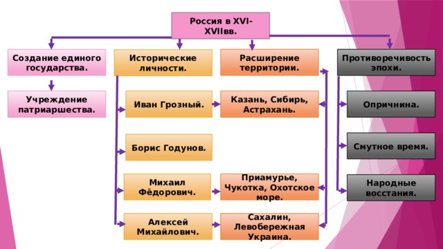 Россия в XVI-XVIIвв. Расширение территории. Противоречивость эпохи. Создание единого государства. Исторические личности. Опричнина. Казань, Сибирь, Астрахань. Учреждение патриаршества. Иван Грозный. Смутное время. Борис Годунов. Приамурье, Чукотка, Охотское море. Михаил Фёдорович. Народные восстания. Алексей Михайлович. Сахалин, Левобережная Украина. 
