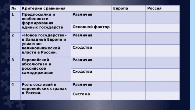 № 1 Критерии сравнения Предпосылки и особенности формирования единых государств Европа Различия 2 Россия «Новое государство» в Западной Европе и усиление великокняжеской власти в России. Основной фактор 3 Различия Европейский абсолютизм и российское самодержавие Сходства  Различия 4 Сходства Роль сословий в европейских странах и России.  Различия Система  