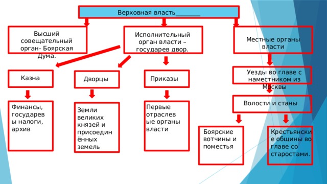 Верховная власть________ Высший совещательный орган- Боярская Дума. Исполнительный орган власти – государев двор. Местные органы власти Уезды во главе с наместником из Москвы Казна Приказы Дворцы Волости и станы Первые отраслевые органы власти Финансы, государевы налоги, архив Земли великих князей и присоединённых земель Боярские вотчины и поместья Крестьянские общины во главе со старостами. 