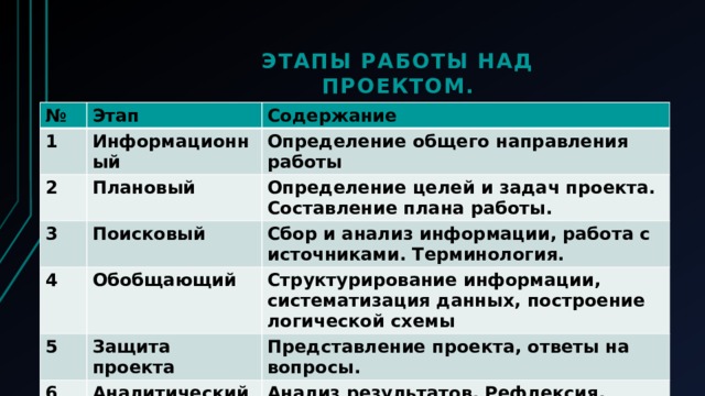 Этапы работы над проектом. № Этап 1 Содержание Информационный 2 Плановый Определение общего направления работы 3 4 Поисковый Определение целей и задач проекта. Составление плана работы. Обобщающий Сбор и анализ информации, работа с источниками. Терминология. 5 Структурирование информации, систематизация данных, построение логической схемы Защита проекта 6 Аналитический Представление проекта, ответы на вопросы. Анализ результатов. Рефлексия. 