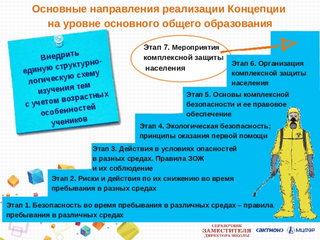 Внедрить  единую структурно-логическую схему изучения тем  с учетом возрастных особенностей учеников Основные направления реализации Концепции  на уровне основного общего образования Этап 7. Мероприятия   комплексной защиты  населения Этап 6. Организация комплексной защиты населения Этап 5. Основы комплексной безопасности и ее правовое обеспечение Этап 4. Экологическая безопасность; принципы оказания первой помощи Этап 3. Действия в условиях опасностей  в разных средах. Правила ЗОЖ  и их соблюдение Этап 2. Риски и действия по их снижению во время пребывания в разных средах Этап 1. Безопасность во время пребывания в различных средах – правила пребывания в различных средах 