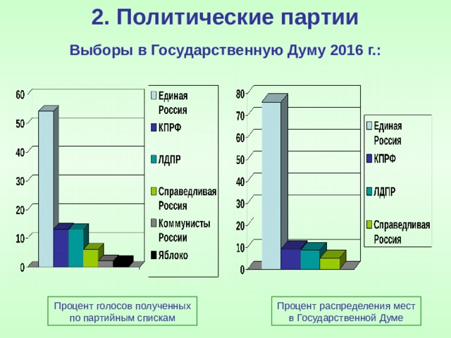 2. Политические партии Выборы в Государственную Думу 2016 г.: Процент голосов полученных по партийным спискам Процент распределения мест в Государственной Думе 