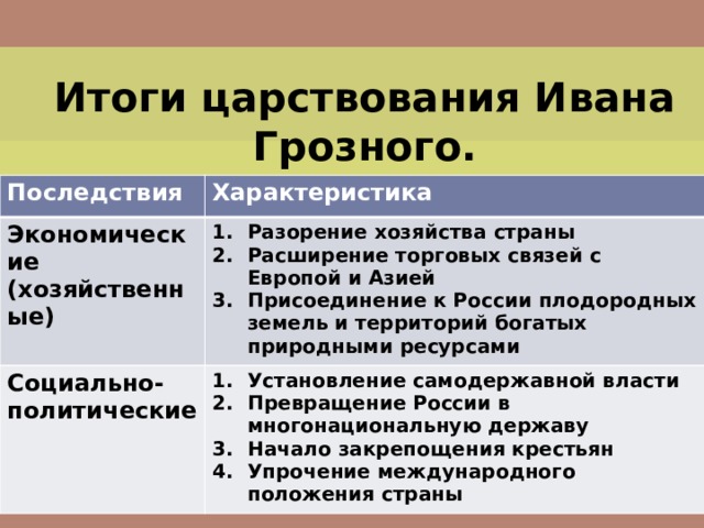 Итоги царствования Ивана Грозного. Последствия Характеристика Экономические (хозяйственные) Разорение хозяйства страны Расширение торговых связей с Европой и Азией Присоединение к России плодородных земель и территорий богатых природными ресурсами Социально-политические Установление самодержавной власти Превращение России в многонациональную державу Начало закрепощения крестьян Упрочение международного положения страны 