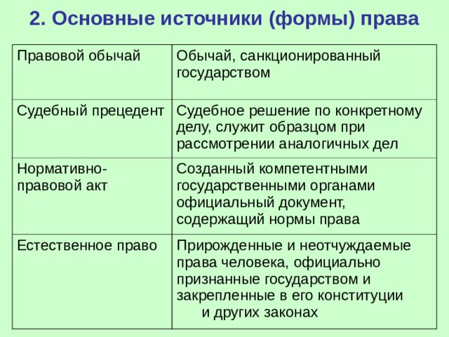 2. Основные источники (формы) права Правовой обычай Обычай, санкционированный государством Судебный прецедент Судебное решение по конкретному делу, служит образцом при рассмотрении аналогичных дел Нормативно-правовой акт Созданный компетентными государственными органами официальный документ, содержащий нормы права Естественное право Прирожденные и неотчуждаемые права человека, официально признанные государством и закрепленные в его конституции и других законах 