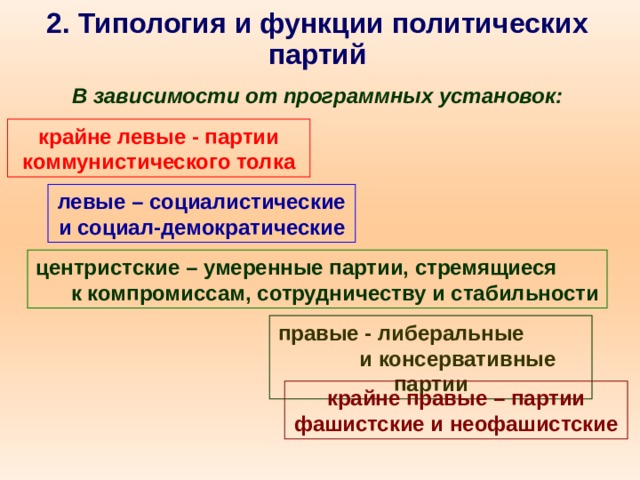 2. Типология и функции политических партий В зависимости от программных установок: крайне левые - партии коммунистического толка левые – социалистические и социал-демократические центристские – умеренные партии, стремящиеся к компромиссам, сотрудничеству и стабильности правые - либеральные и консервативные партии крайне правые – партии фашистские и неофашистские 