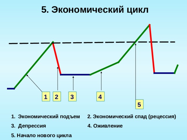 5. Экономический цикл 4 3 2 1 5 Экономический подъем 2. Экономический спад (рецессия) Депрессия 4. Оживление 5. Начало нового цикла 