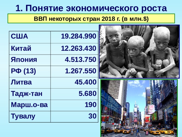 1. Понятие экономического роста 2. Экономика и уровень жизни ВВП некоторых стран 2018 г. (в млн. $ ) США  19.284.990 Китай 12.263.430 Япония 4.513.750 РФ (13) 1.267.550 Литва 45.400 Тадж-тан 5.680 Марш.о-ва 190 Тувалу 30 