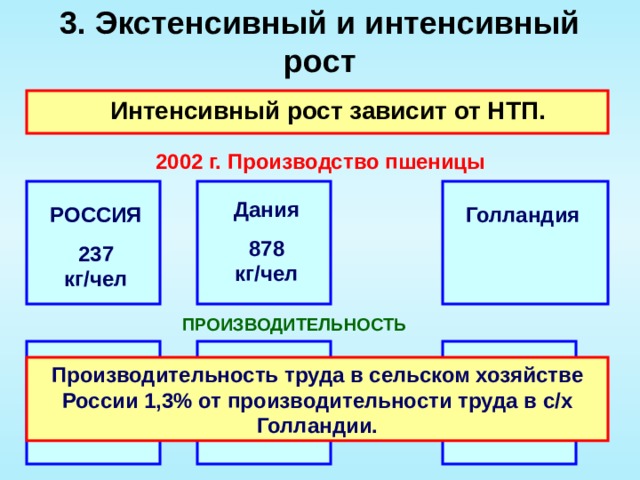 3. Экстенсивный и интенсивный рост  Интенсивный рост зависит от НТП. 2002 г. Производство пшеницы Дания 878 кг/чел Голландия  РОССИЯ 237 кг/чел ПРОИЗВОДИТЕЛЬНОСТЬ Производительность труда в сельском хозяйстве России 1,3% от производительности труда в с/х Голландии. 19,6 цент/га 70,3 цент/га 87,4 цент/га 