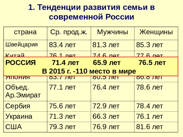 1. Тенденции развития семьи в современной России страна Ср. прод.ж. Швейцария Китай 83.4 лет Мужчины Израиль 76.1 лет 81.3 лет Женщины 85.3 лет 82.5 лет Япония 74.6 лет Объед. Ар.Эмират 77.6 лет 80.6 лет 83.7 лет 77.1 лет 80.5 лет 84.3 лет Сербия 86.8 лет 76.4 лет   Украина 75.6 лет 78.6 лет 72.9 лет 71.3 лет США 78.4 лет 66.3 лет 79.3 лет 76.1 лет 76.9 лет 81.6 лет РОССИЯ 71.4 лет 65.9 лет 76.5 лет   В 2015 г. -110 место в мире 
