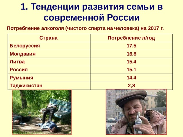 1. Тенденции развития семьи в современной России Потребление алкоголя (чистого спирта на человека) на 2017 г. Страна Потребление л/год Белоруссия 17.5 Молдавия Литва 16.8 15.4 Россия 15.1 Румыния 14.4 Таджикистан 2,8 