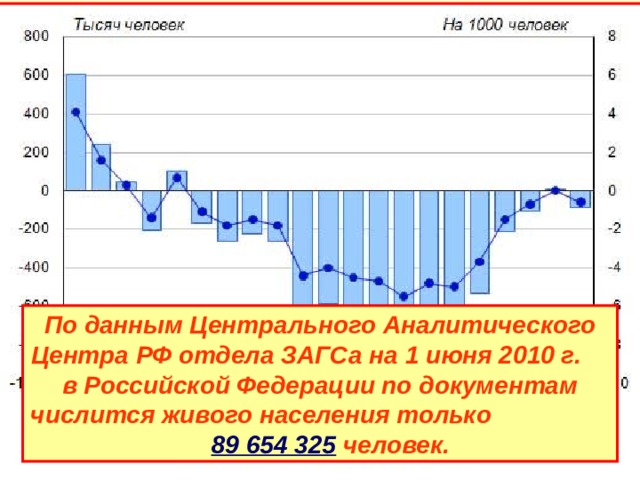 1. Тенденции развития семьи в современной России По данным переписи населения РФ в 2002 г. в стране проживало 145,274 млн.чел. По данным переписи 2010 г. в стране проживало 142,905 млн.чел. Убыль составила 2,3 млн.чел. По данным Росстата население РФ в 2010 г. составляло 141,8 млн.чел. По данным Центрального Аналитического Центра РФ отдела ЗАГСа на 1 июня 2010 г. в Российской Федерации по документам числится живого населения только 89 654 325 человек. 