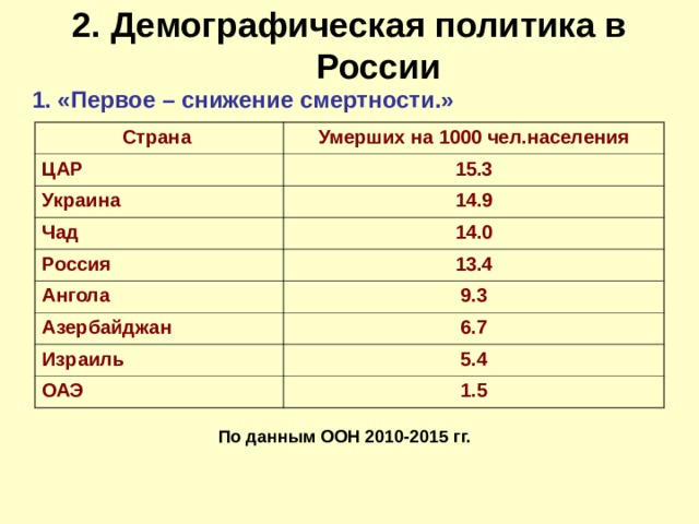2. Демографическая политика в России   1. «Первое – снижение смертности.» Страна Умерших на 1000 чел.населения ЦАР 15.3 Украина Чад 14.9 14.0 Россия 13.4 Ангола 9.3 Азербайджан 6.7 Израиль 5.4 ОАЭ 1.5 По данным ООН 2010-2015 гг. 