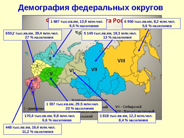 Демография федеральных округов 1 687 тыс.кв.км, 13,9 млн.чел.  9,5 % населения 6 950 тыс.кв.км, 8,2 млн.чел.  5,6 % населения 5 145 тыс.кв.км, 19,3 млн.чел.  13 % населения 650,2 тыс.кв.км, 39,4 млн.чел.  27 % населения 1 037 тыс.кв.км, 29,5 млн.чел.  20 % населения 170,4 тыс.кв.км, 9,8 млн.чел.  6,6 % населения 1 818 тыс.кв.км, 12,3 млн.чел.  8,4 % населения 448 тыс.кв.км, 16,4 млн.чел.  11,2 % населения 