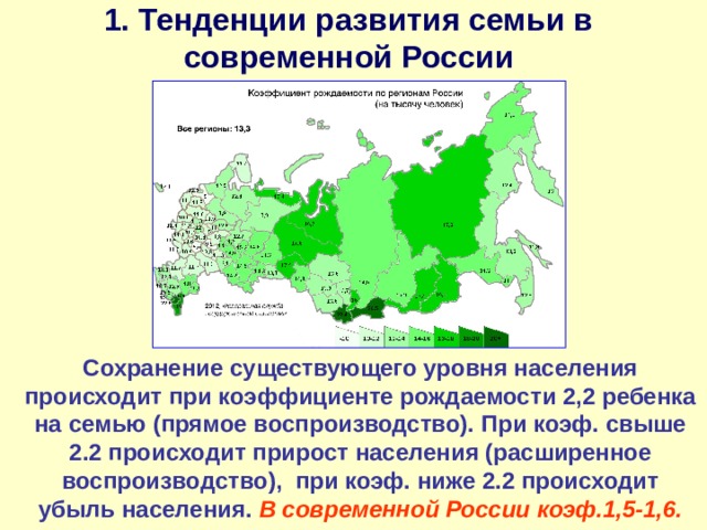 1. Тенденции развития семьи в современной России Сохранение существующего уровня населения происходит при коэффициенте рождаемости 2,2 ребенка на семью (прямое воспроизводство). При коэф. свыше 2.2 происходит прирост населения (расширенное воспроизводство), при коэф. ниже 2.2 происходит убыль населения. В современной России коэф.1,5-1,6. 