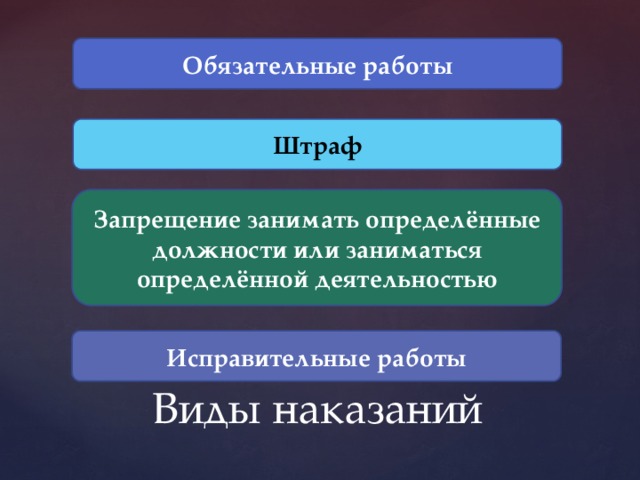 Обязательные работы Штраф Запрещение занимать определённые должности или заниматься определённой деятельностью Исправительные работы Виды наказаний 