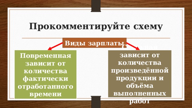Прокомментируйте схему Виды зарплаты Повременная Сдельная зависит от количества зависит от количества произведённой продукции и объёма выполненных работ фактически отработанного времени 